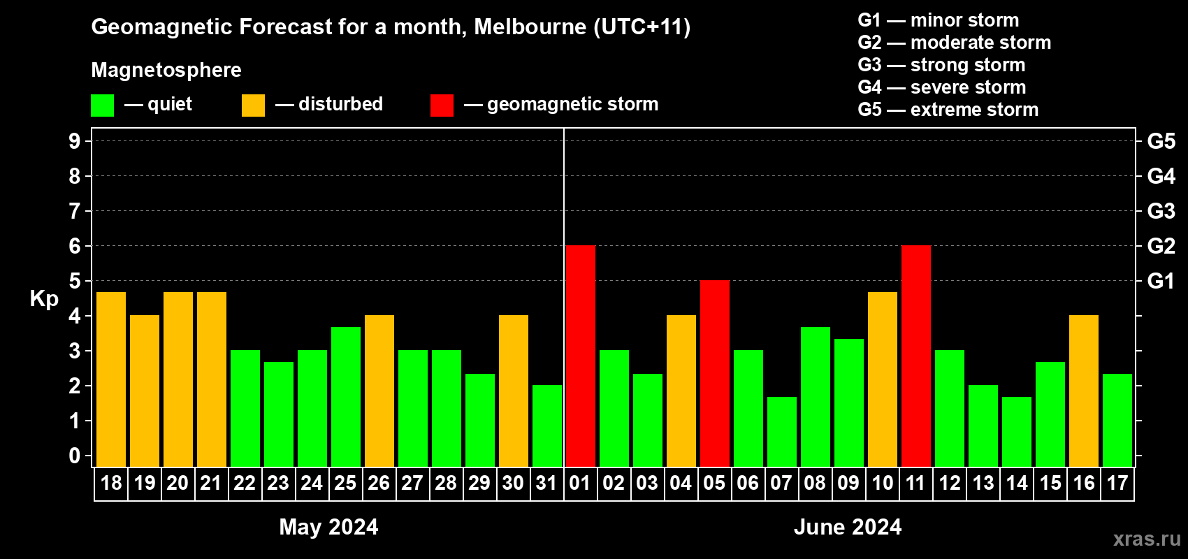 Forecast of the daily maximal value of geomagnetic index Kp for <b>1 month</b> (31 days) <b>from May 18, 2024 to Jun 17, 2024</b>