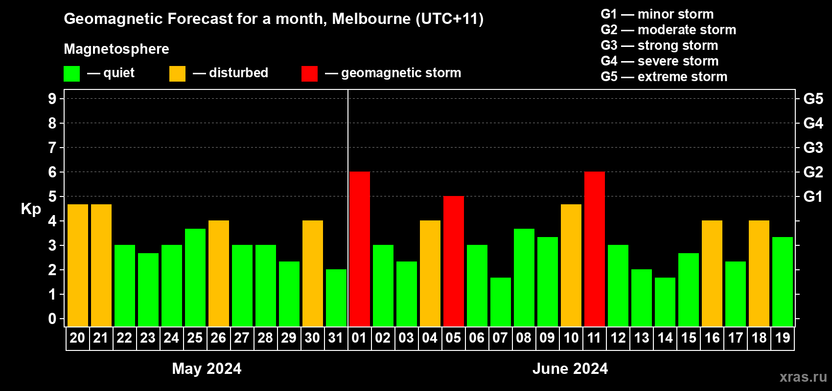 Forecast of the daily maximal value of geomagnetic index Kp for <b>1 month</b> (31 days) <b>from May 20, 2024 to Jun 19, 2024</b>