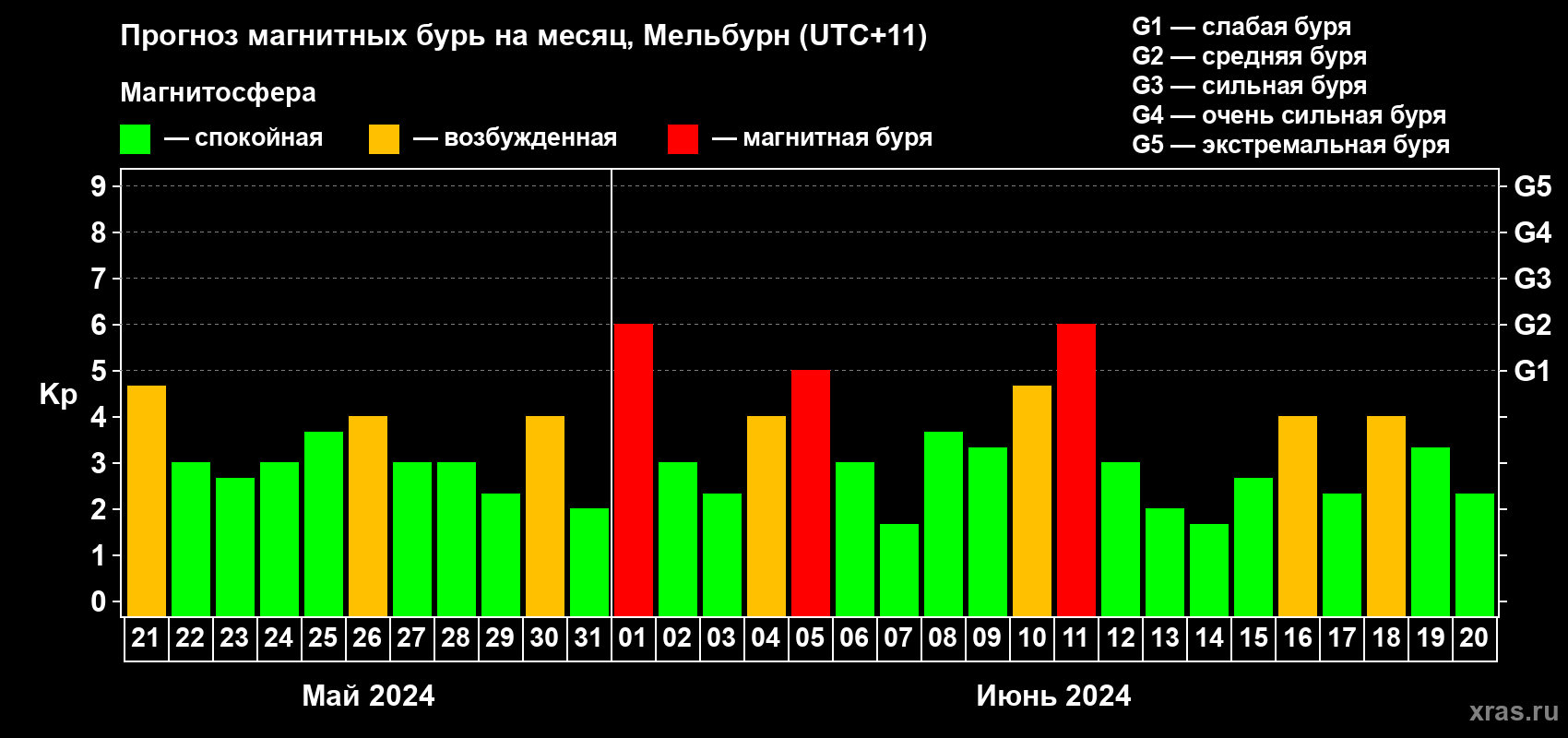 Прогноз максимального суточного геомагнитного индекса Kp на <b>1 месяц</b> (31 день) <b>с 21 мая по 20 июня 2024 г</b>