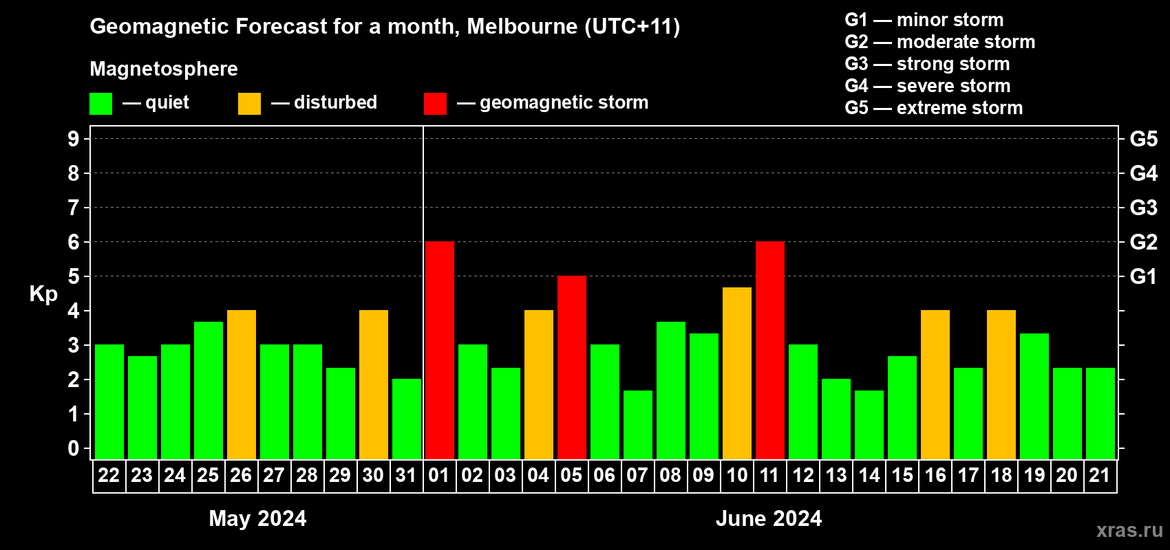 Forecast of the daily maximal value of geomagnetic index Kp for <b>1 month</b> (31 days) <b>from May 22, 2024 to Jun 21, 2024</b>