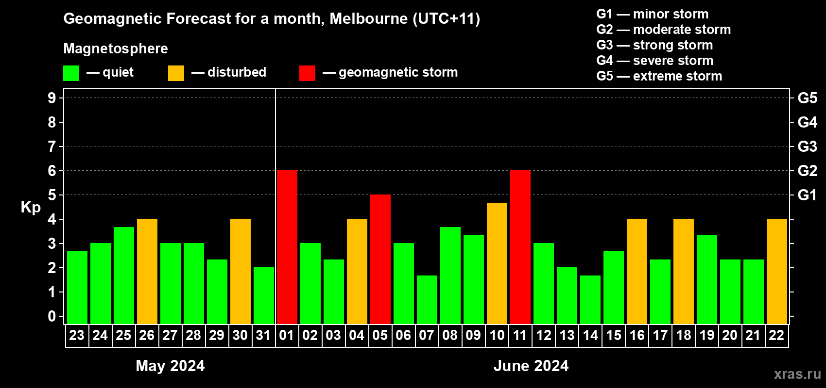Forecast of the daily maximal value of geomagnetic index Kp for <b>1 month</b> (31 days) <b>from May 23, 2024 to Jun 22, 2024</b>