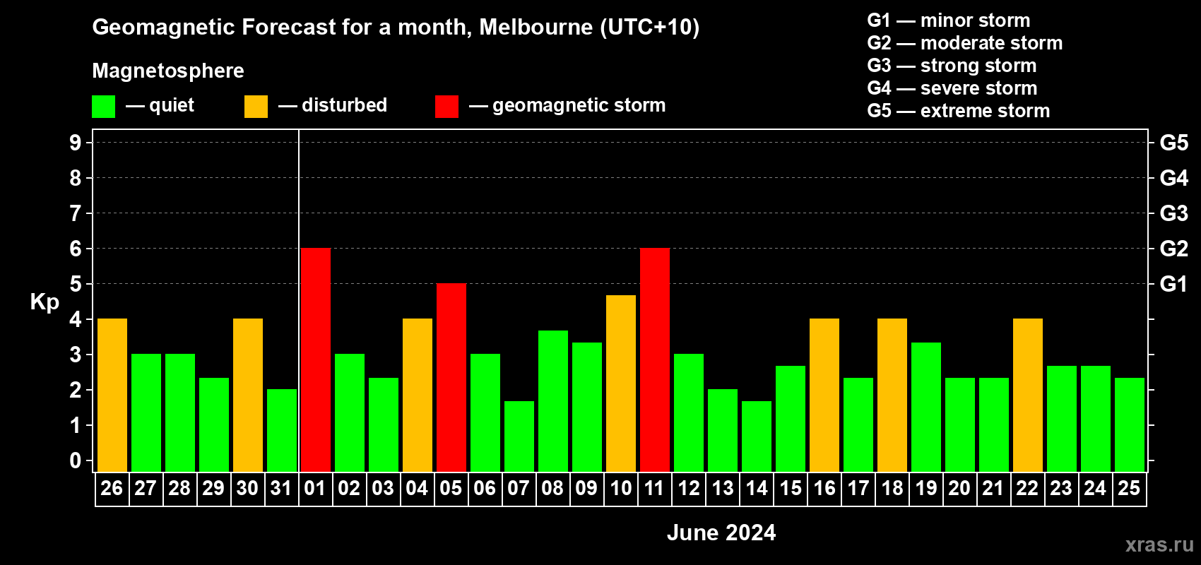 Forecast of the daily maximal value of geomagnetic index Kp for <b>1 month</b> (31 days) <b>from May 26, 2024 to Jun 25, 2024</b>