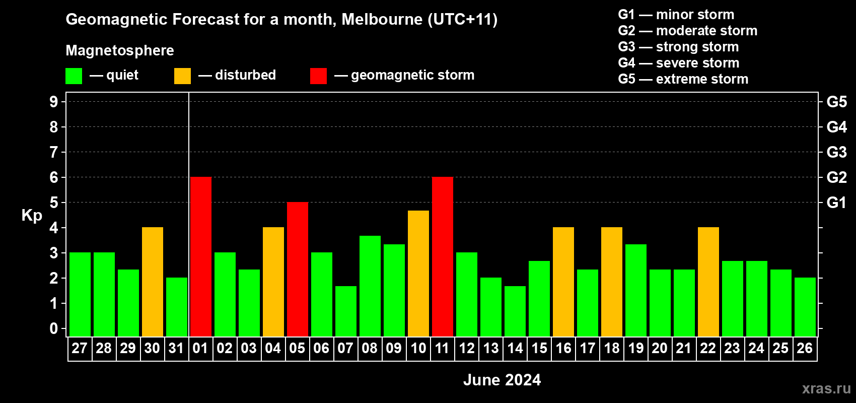 Forecast of the daily maximal value of geomagnetic index Kp for <b>1 month</b> (31 days) <b>from May 27, 2024 to Jun 26, 2024</b>