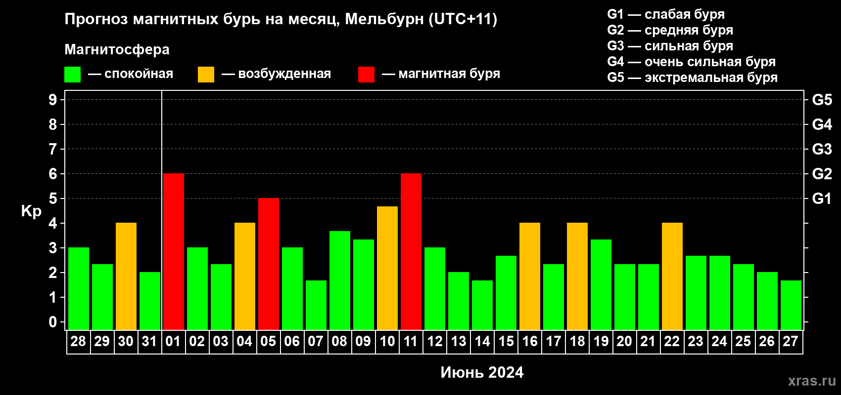 Прогноз максимального суточного геомагнитного индекса Kp на <b>1 месяц</b> (31 день) <b>с 28 мая по 27 июня 2024 г</b>