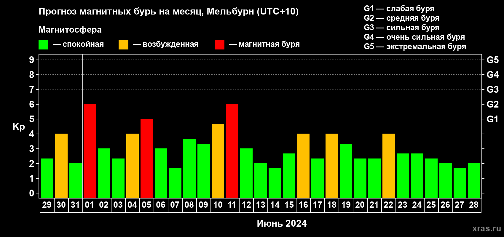 Прогноз максимального суточного геомагнитного индекса Kp на <b>1 месяц</b> (31 день) <b>с 29 мая по 28 июня 2024 г</b>
