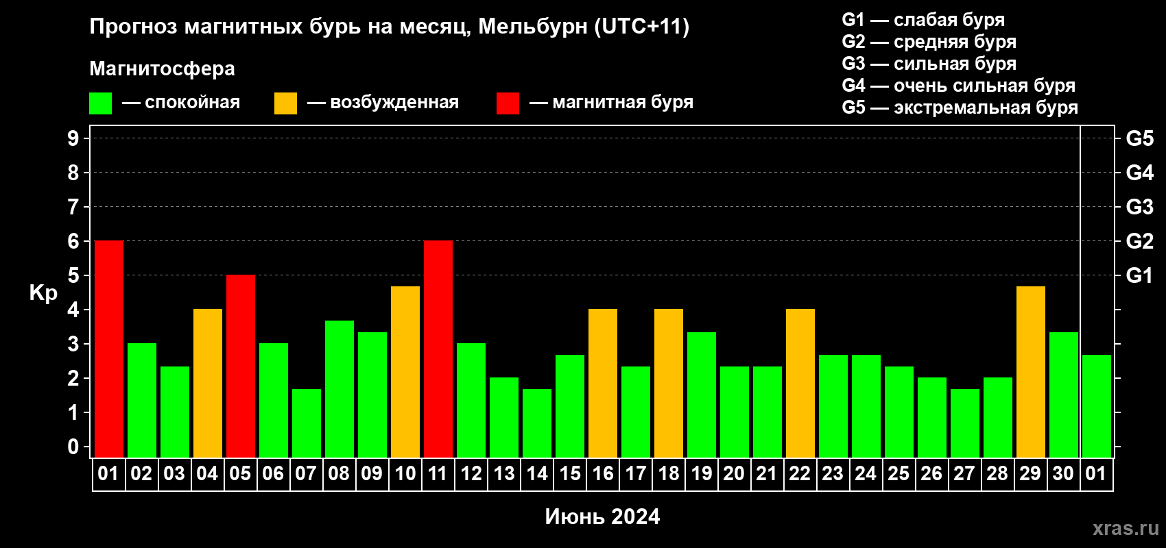 Прогноз максимального суточного геомагнитного индекса Kp на <b>1 месяц</b> (31 день) <b>с 01 июня по 01 июля 2024 г</b>