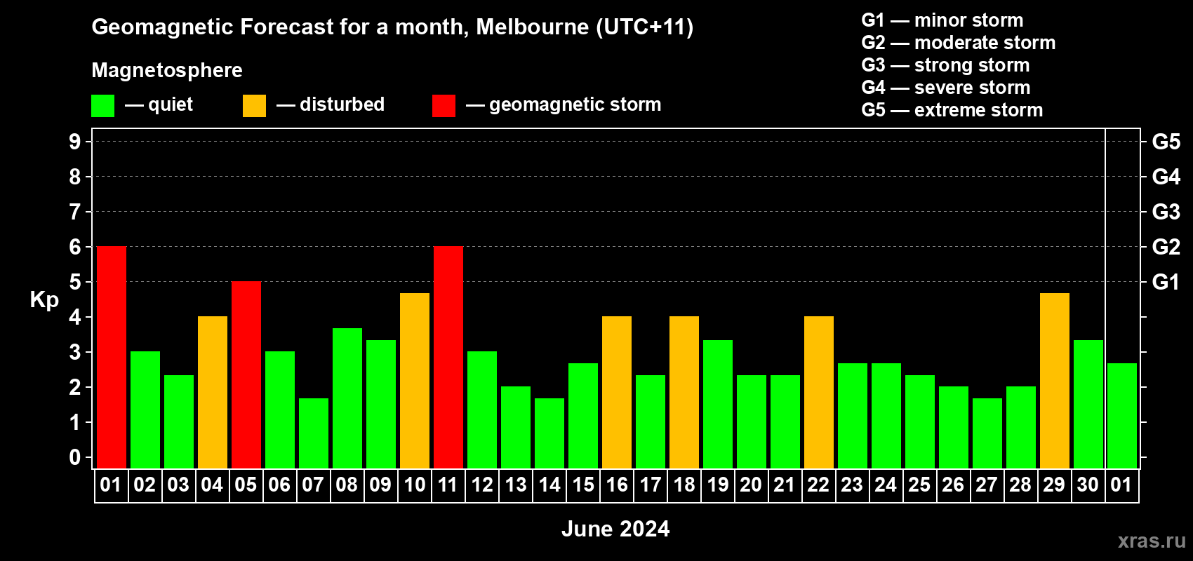 Forecast of the daily maximal value of geomagnetic index Kp for <b>1 month</b> (31 days) <b>from Jun 01, 2024 to Jul 01, 2024</b>