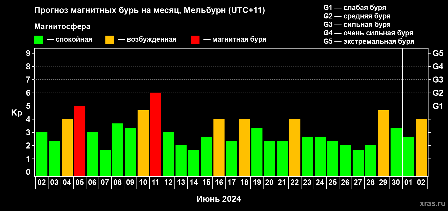 Прогноз максимального суточного геомагнитного индекса Kp на <b>1 месяц</b> (31 день) <b>с 02 июня по 02 июля 2024 г</b>