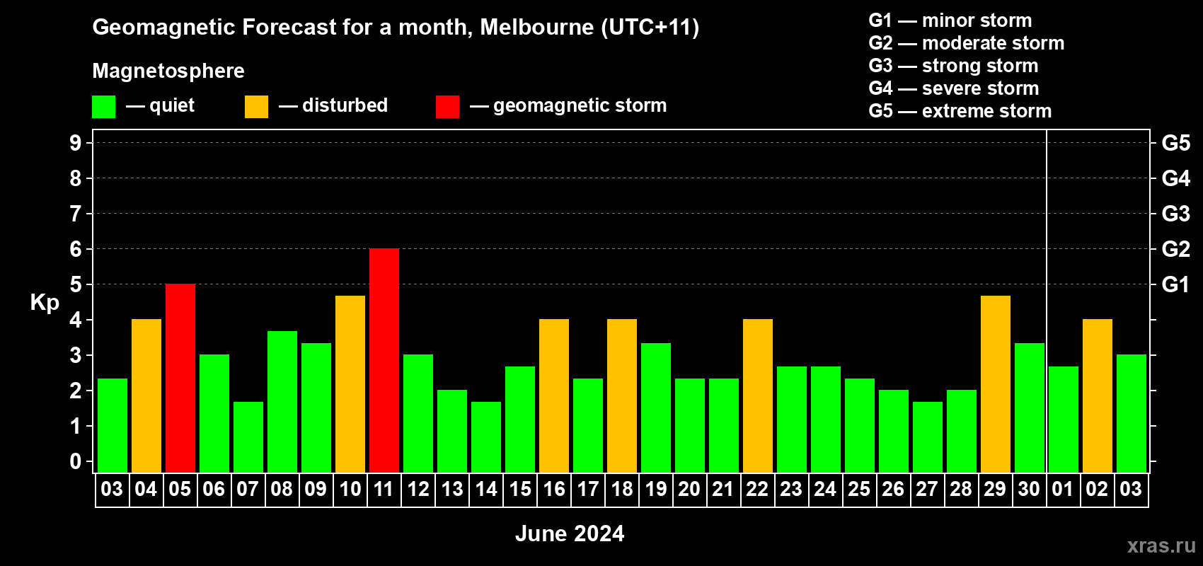 Forecast of the daily maximal value of geomagnetic index Kp for <b>1 month</b> (31 days) <b>from Jun 03, 2024 to Jul 03, 2024</b>