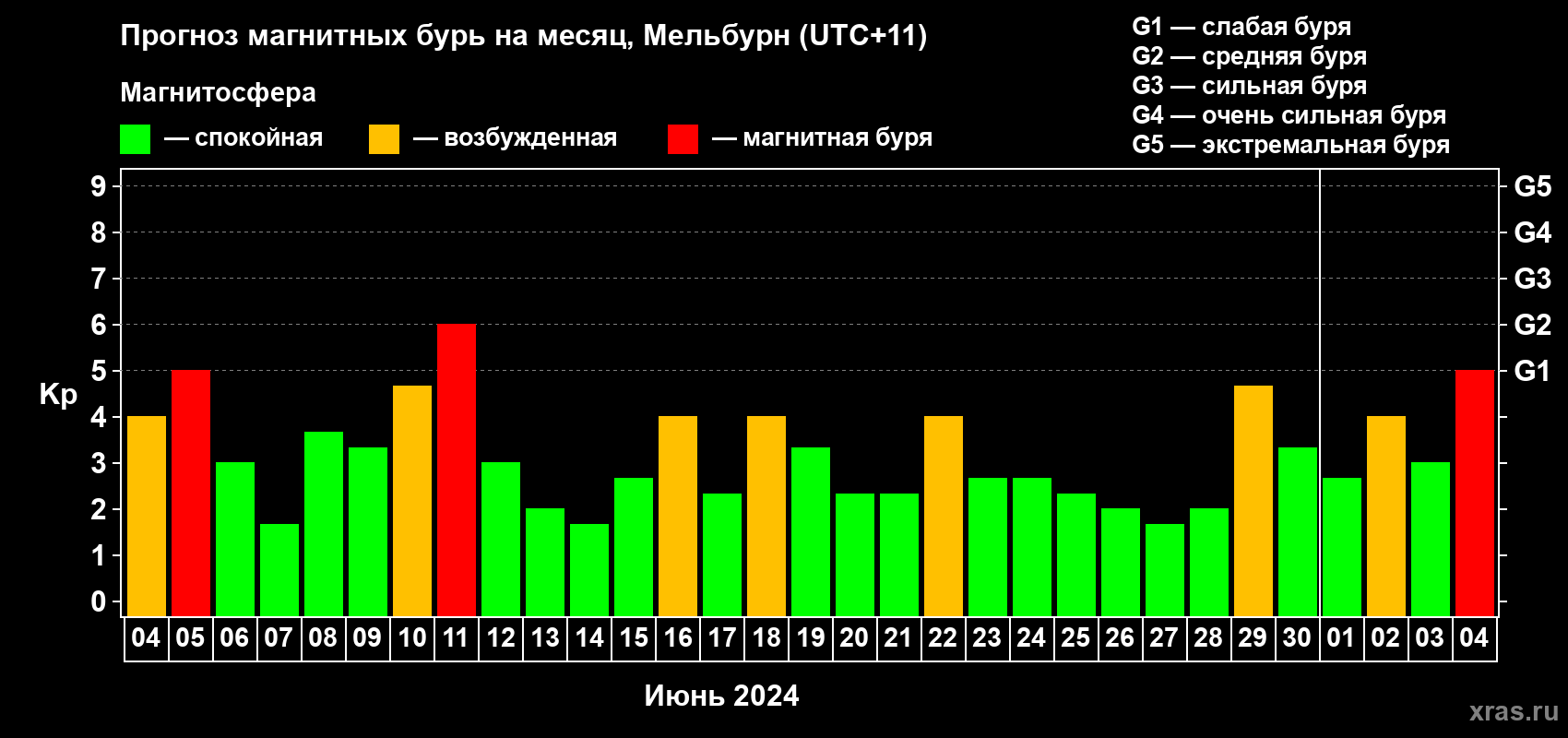 Прогноз максимального суточного геомагнитного индекса Kp на <b>1 месяц</b> (31 день) <b>с 04 июня по 04 июля 2024 г</b>