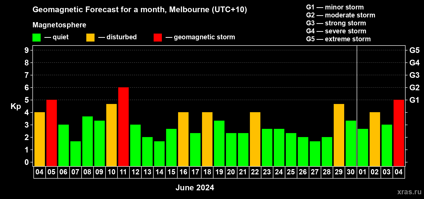 Forecast of the daily maximal value of geomagnetic index Kp for <b>1 month</b> (31 days) <b>from Jun 04, 2024 to Jul 04, 2024</b>