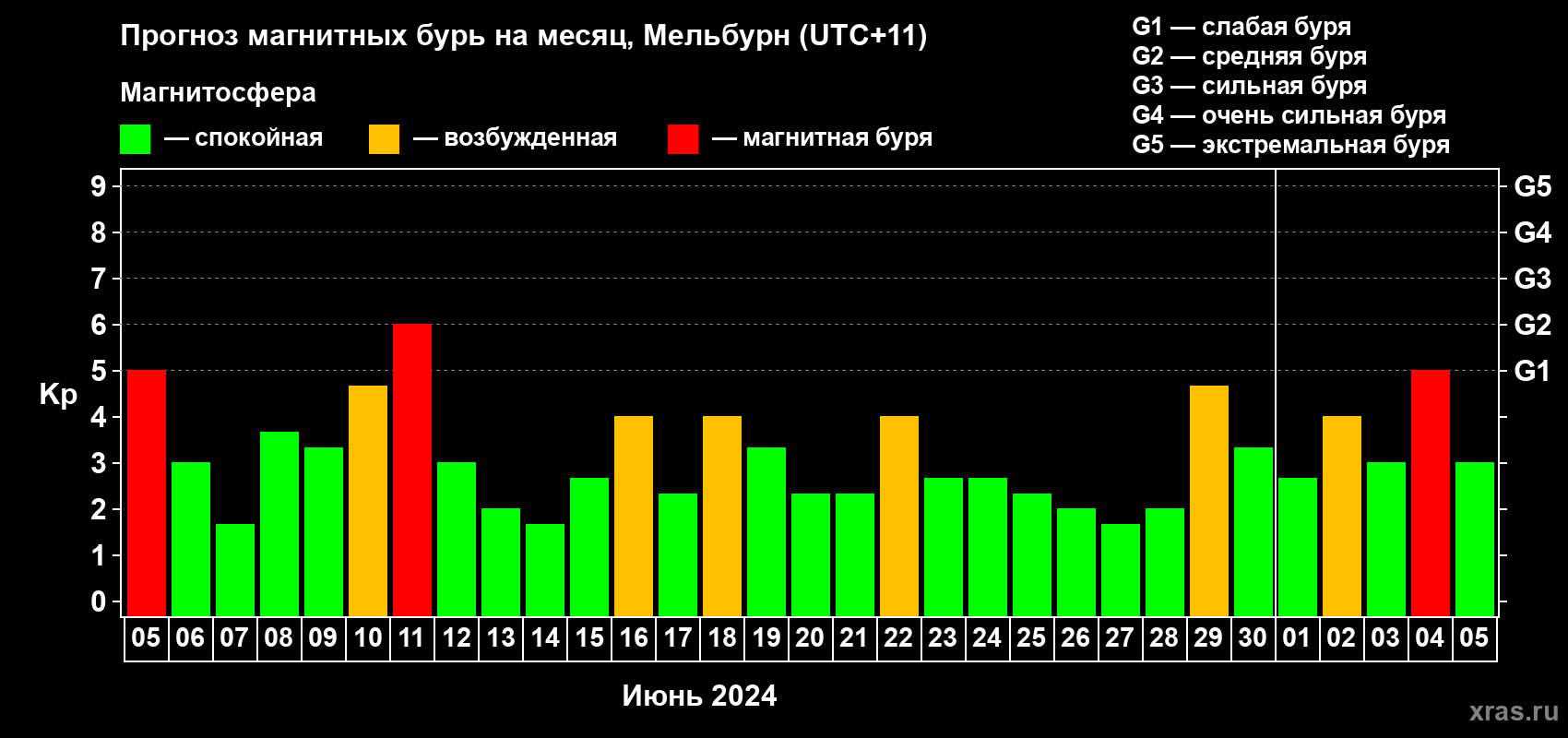 Прогноз максимального суточного геомагнитного индекса Kp на <b>1 месяц</b> (31 день) <b>с 05 июня по 05 июля 2024 г</b>