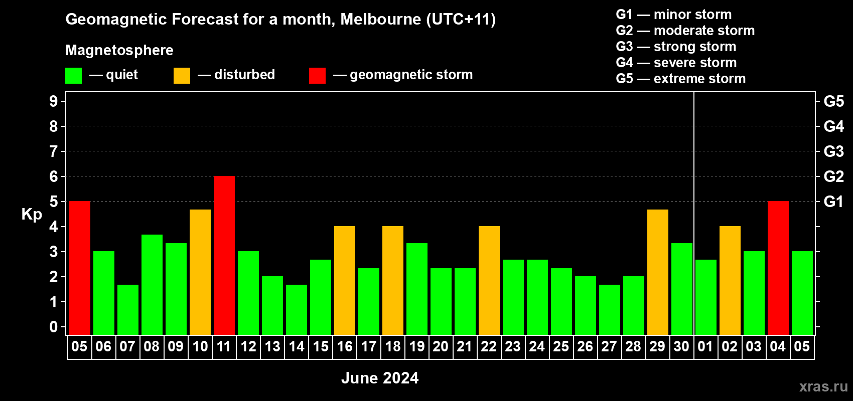 Forecast of the daily maximal value of geomagnetic index Kp for <b>1 month</b> (31 days) <b>from Jun 05, 2024 to Jul 05, 2024</b>