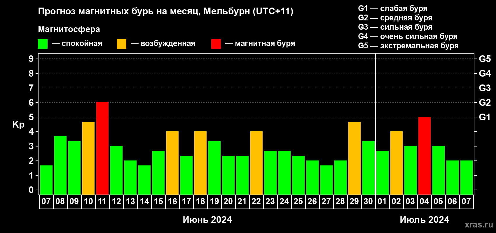 Прогноз максимального суточного геомагнитного индекса Kp на <b>1 месяц</b> (31 день) <b>с 07 июня по 07 июля 2024 г</b>