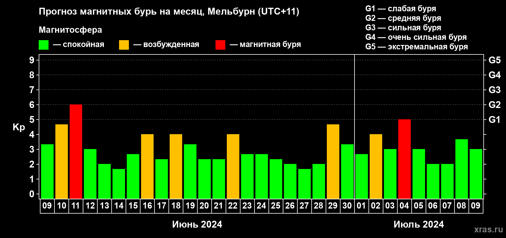 Прогноз максимального суточного геомагнитного индекса Kp на <b>1 месяц</b> (31 день) <b>с 09 июня по 09 июля 2024 г</b>