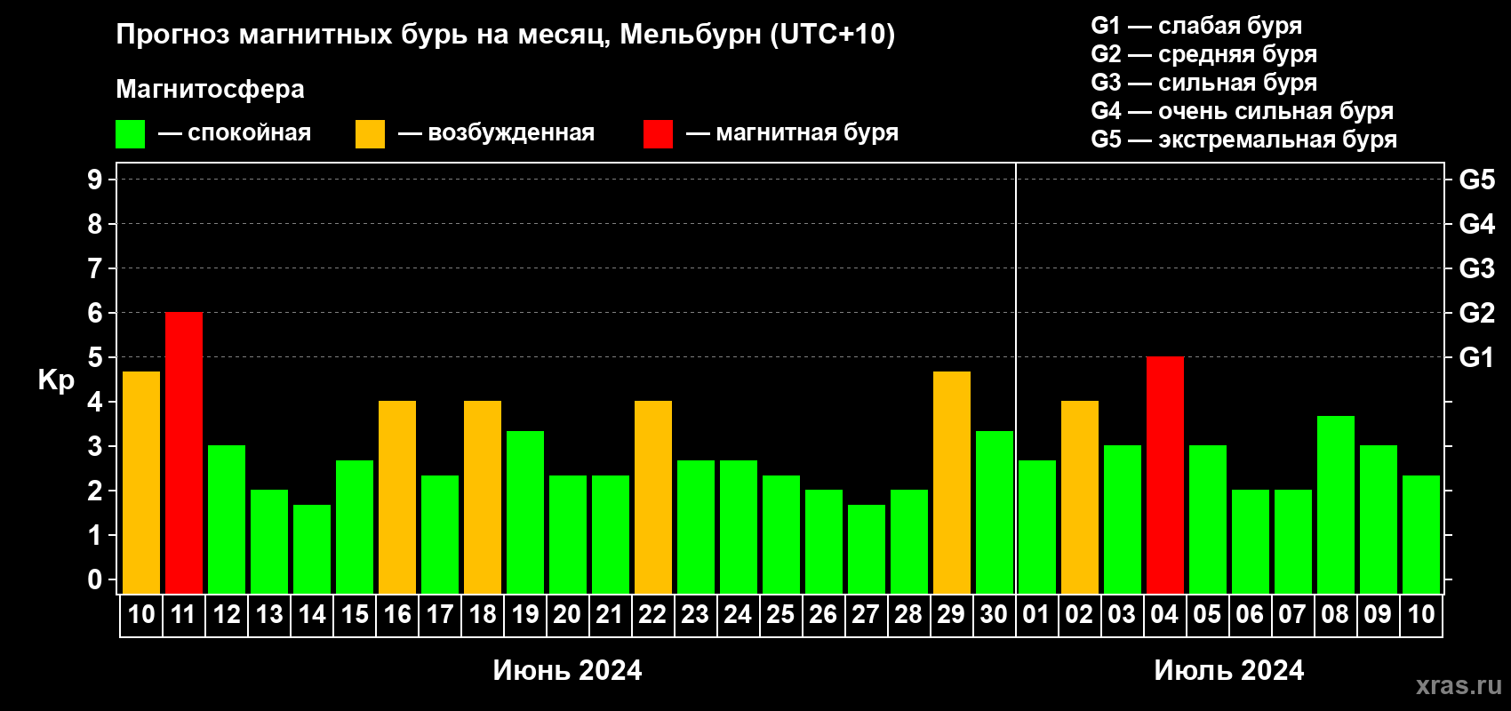 Прогноз максимального суточного геомагнитного индекса Kp на <b>1 месяц</b> (31 день) <b>с 10 июня по 10 июля 2024 г</b>