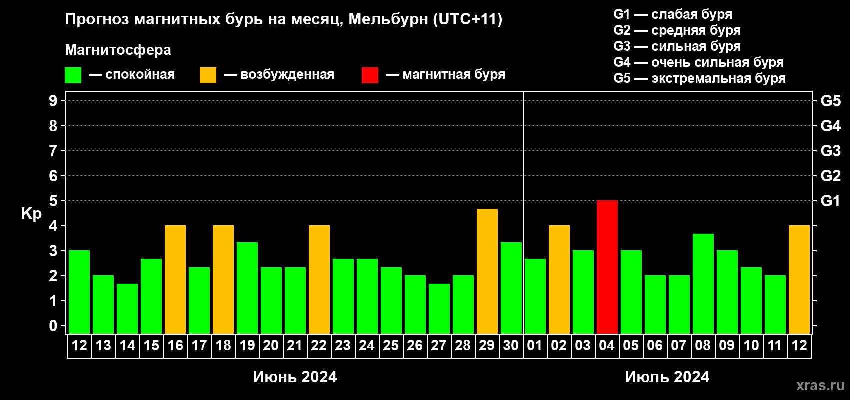 Прогноз максимального суточного геомагнитного индекса Kp на <b>1 месяц</b> (31 день) <b>с 12 июня по 12 июля 2024 г</b>