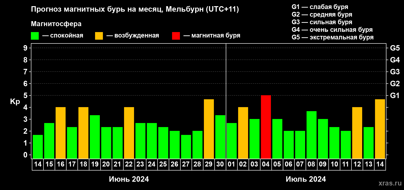 Прогноз максимального суточного геомагнитного индекса Kp на <b>1 месяц</b> (31 день) <b>с 14 июня по 14 июля 2024 г</b>