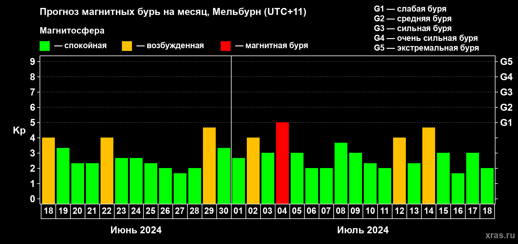 Прогноз максимального суточного геомагнитного индекса Kp на <b>1 месяц</b> (31 день) <b>с 18 июня по 18 июля 2024 г</b>