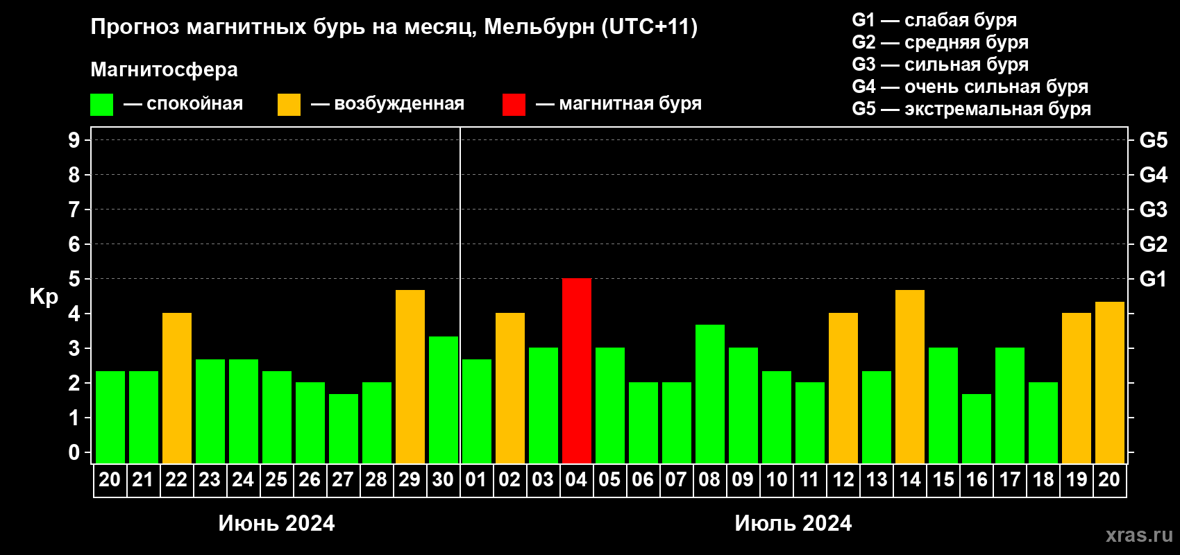 Прогноз максимального суточного геомагнитного индекса Kp на <b>1 месяц</b> (31 день) <b>с 20 июня по 20 июля 2024 г</b>