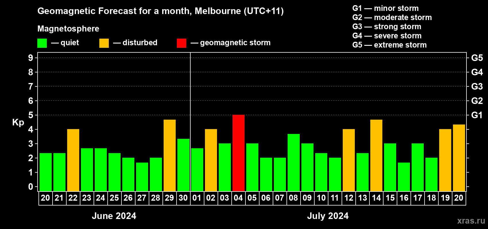 Forecast of the daily maximal value of geomagnetic index Kp for <b>1 month</b> (31 days) <b>from Jun 20, 2024 to Jul 20, 2024</b>