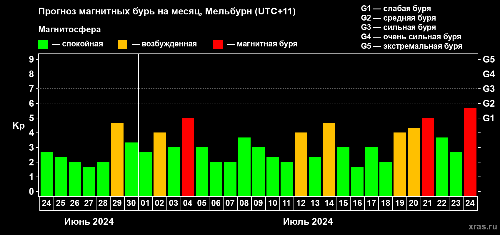 Прогноз максимального суточного геомагнитного индекса Kp на <b>1 месяц</b> (31 день) <b>с 24 июня по 24 июля 2024 г</b>