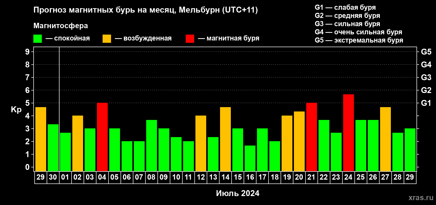 Прогноз максимального суточного геомагнитного индекса Kp на <b>1 месяц</b> (31 день) <b>с 29 июня по 29 июля 2024 г</b>