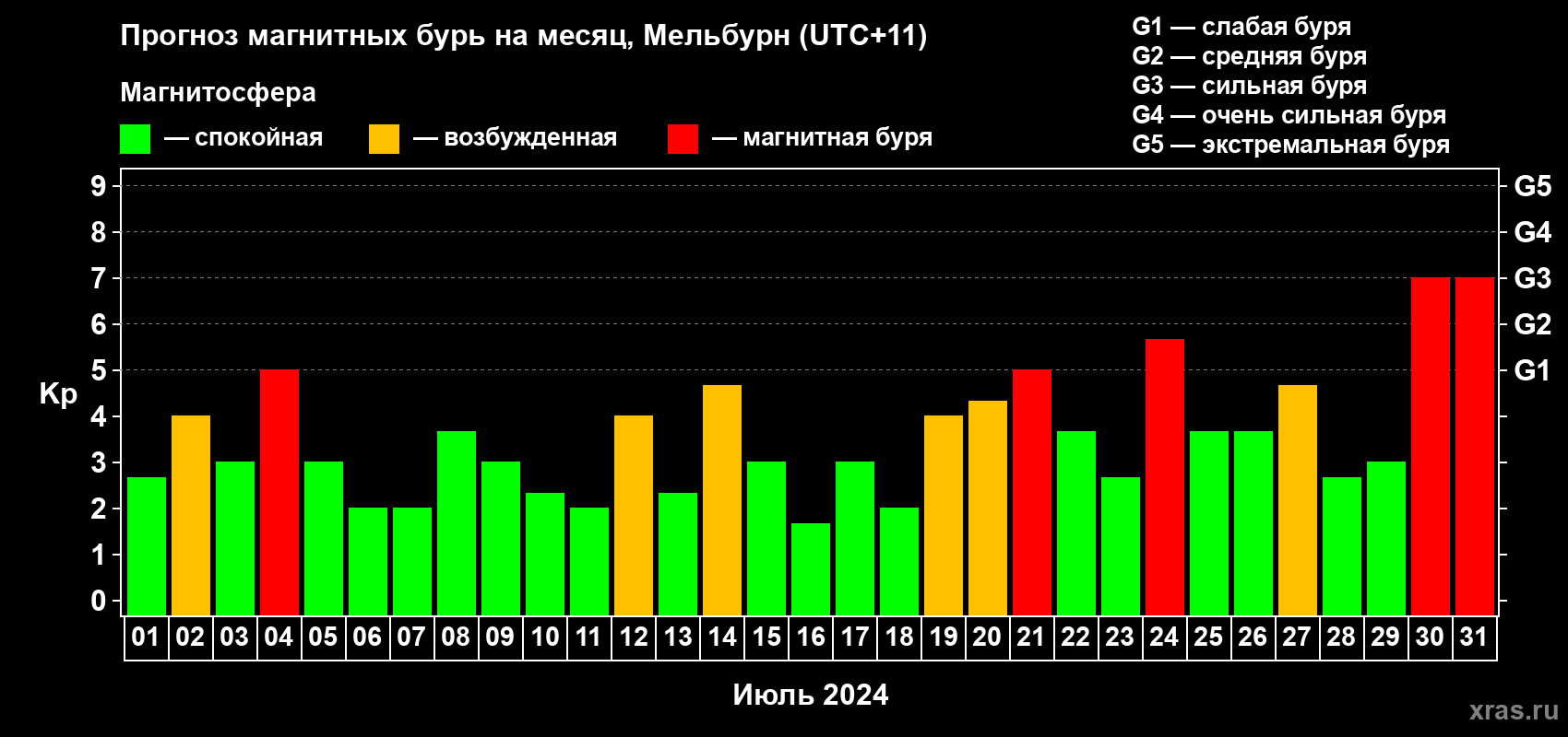 Прогноз максимального суточного геомагнитного индекса Kp на <b>1 месяц</b> (31 день) <b>с 01 июля по 31 июля 2024 г</b>