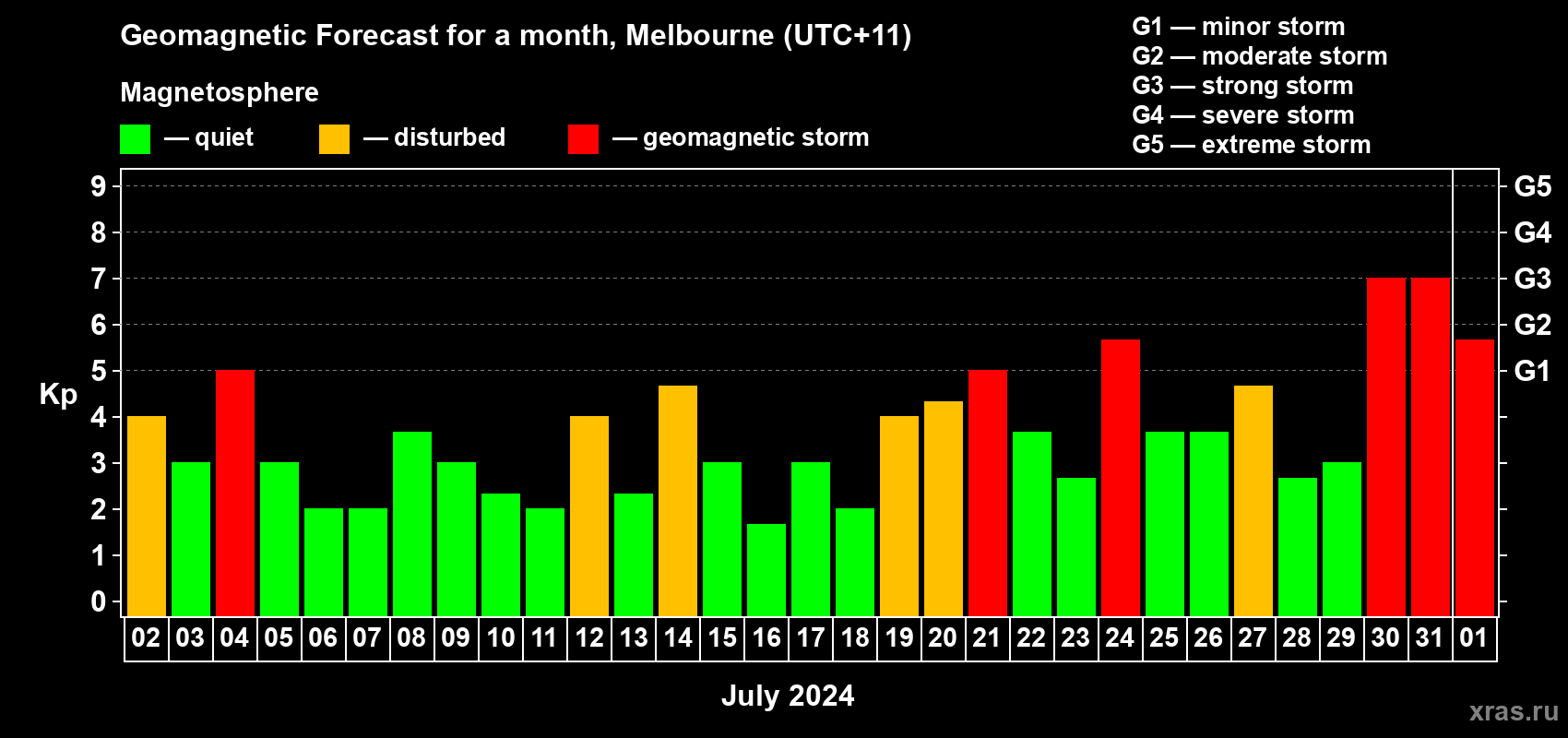 Forecast of the daily maximal value of geomagnetic index Kp for <b>1 month</b> (31 days) <b>from Jul 02, 2024 to Aug 01, 2024</b>
