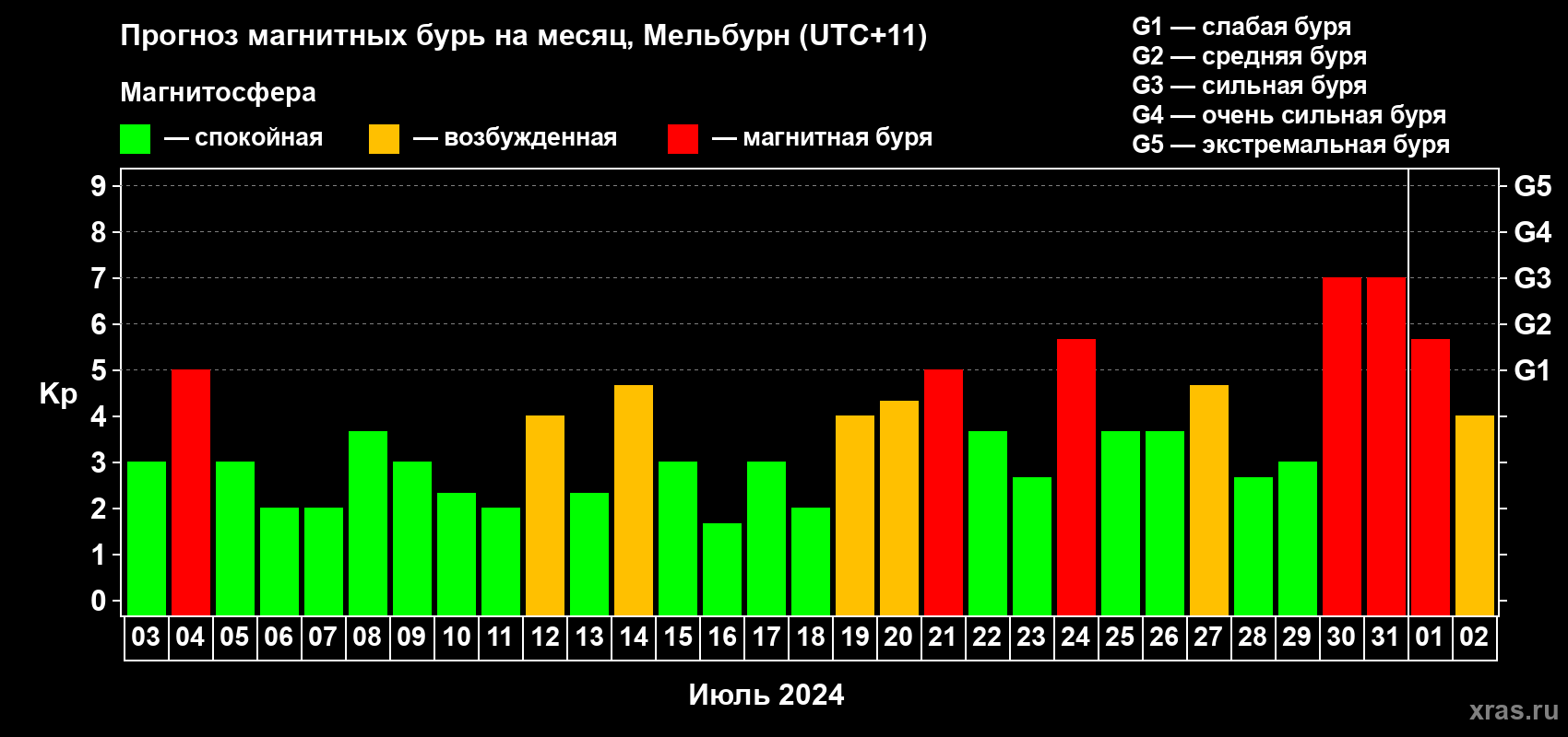 Прогноз максимального суточного геомагнитного индекса Kp на <b>1 месяц</b> (31 день) <b>с 03 июля по 02 августа 2024 г</b>