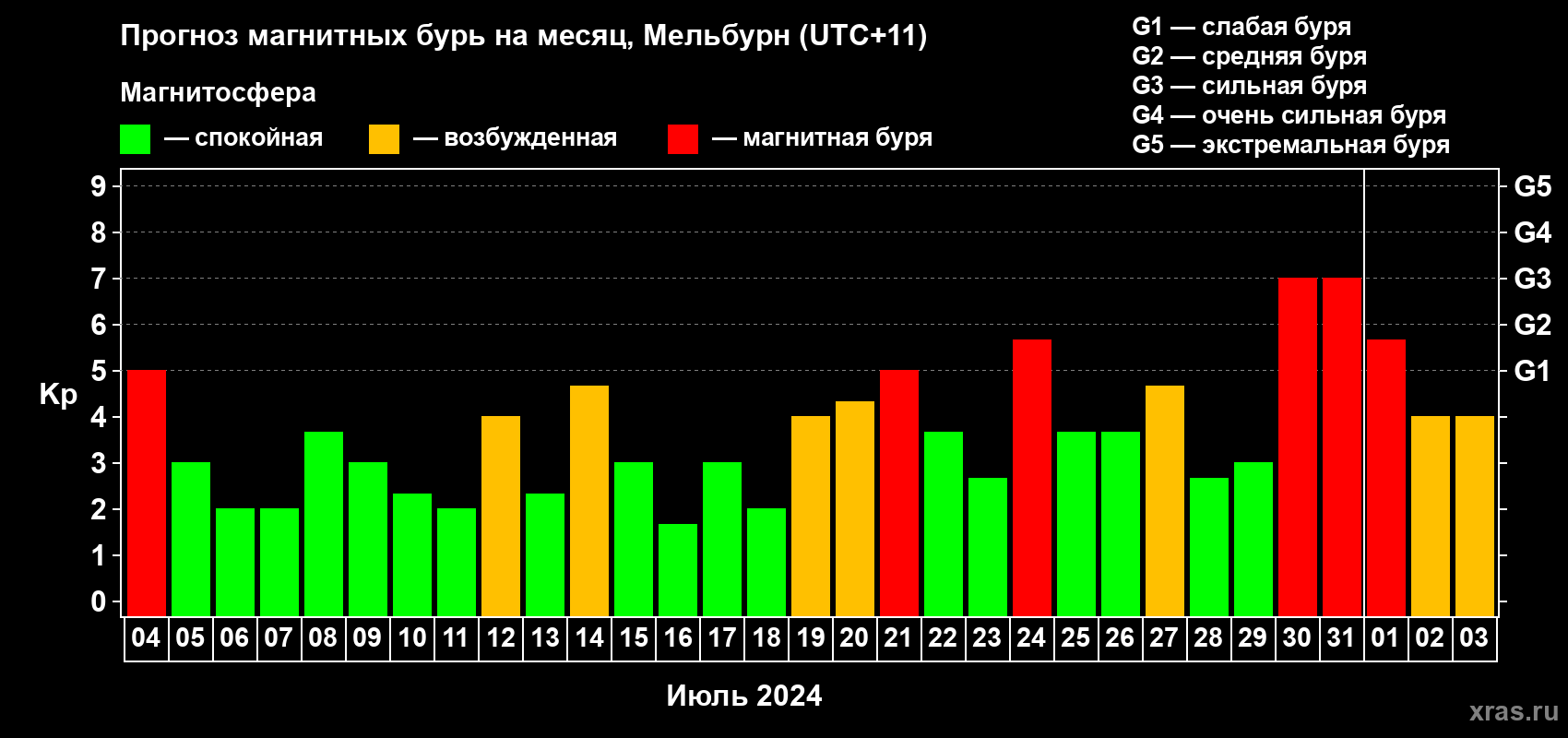 Прогноз максимального суточного геомагнитного индекса Kp на <b>1 месяц</b> (31 день) <b>с 04 июля по 03 августа 2024 г</b>