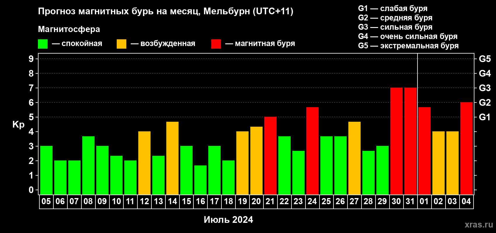 Прогноз максимального суточного геомагнитного индекса Kp на <b>1 месяц</b> (31 день) <b>с 05 июля по 04 августа 2024 г</b>