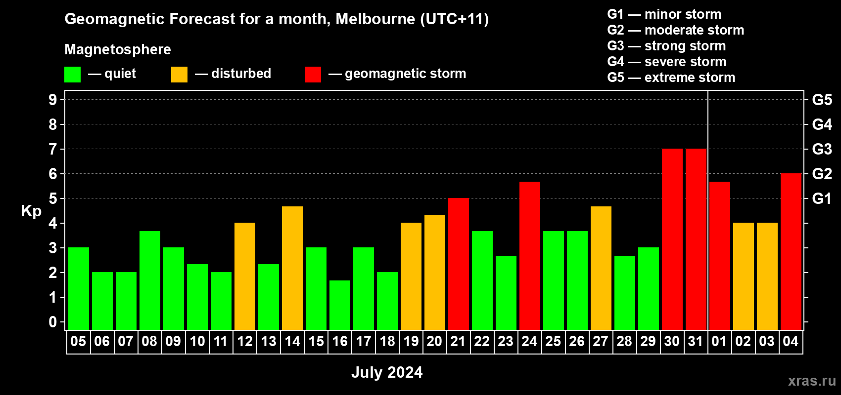 Forecast of the daily maximal value of geomagnetic index Kp for <b>1 month</b> (31 days) <b>from Jul 05, 2024 to Aug 04, 2024</b>