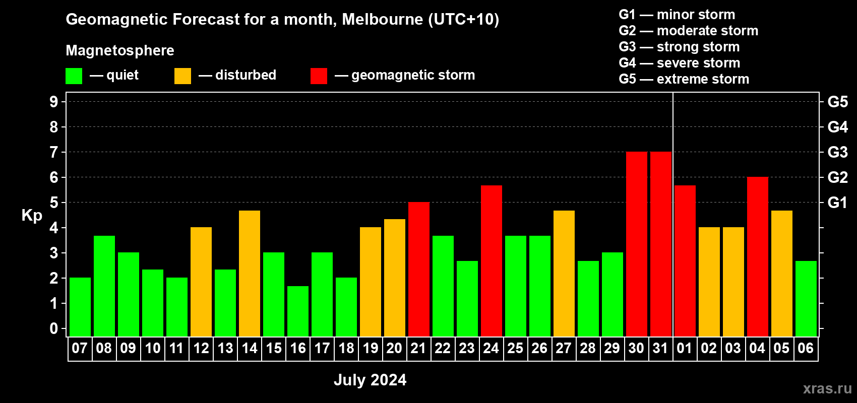 Forecast of the daily maximal value of geomagnetic index Kp for <b>1 month</b> (31 days) <b>from Jul 07, 2024 to Aug 06, 2024</b>