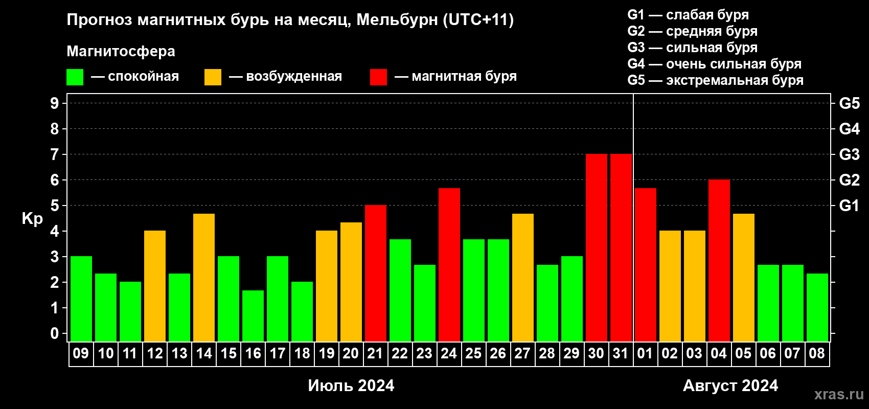 Прогноз максимального суточного геомагнитного индекса Kp на <b>1 месяц</b> (31 день) <b>с 09 июля по 08 августа 2024 г</b>