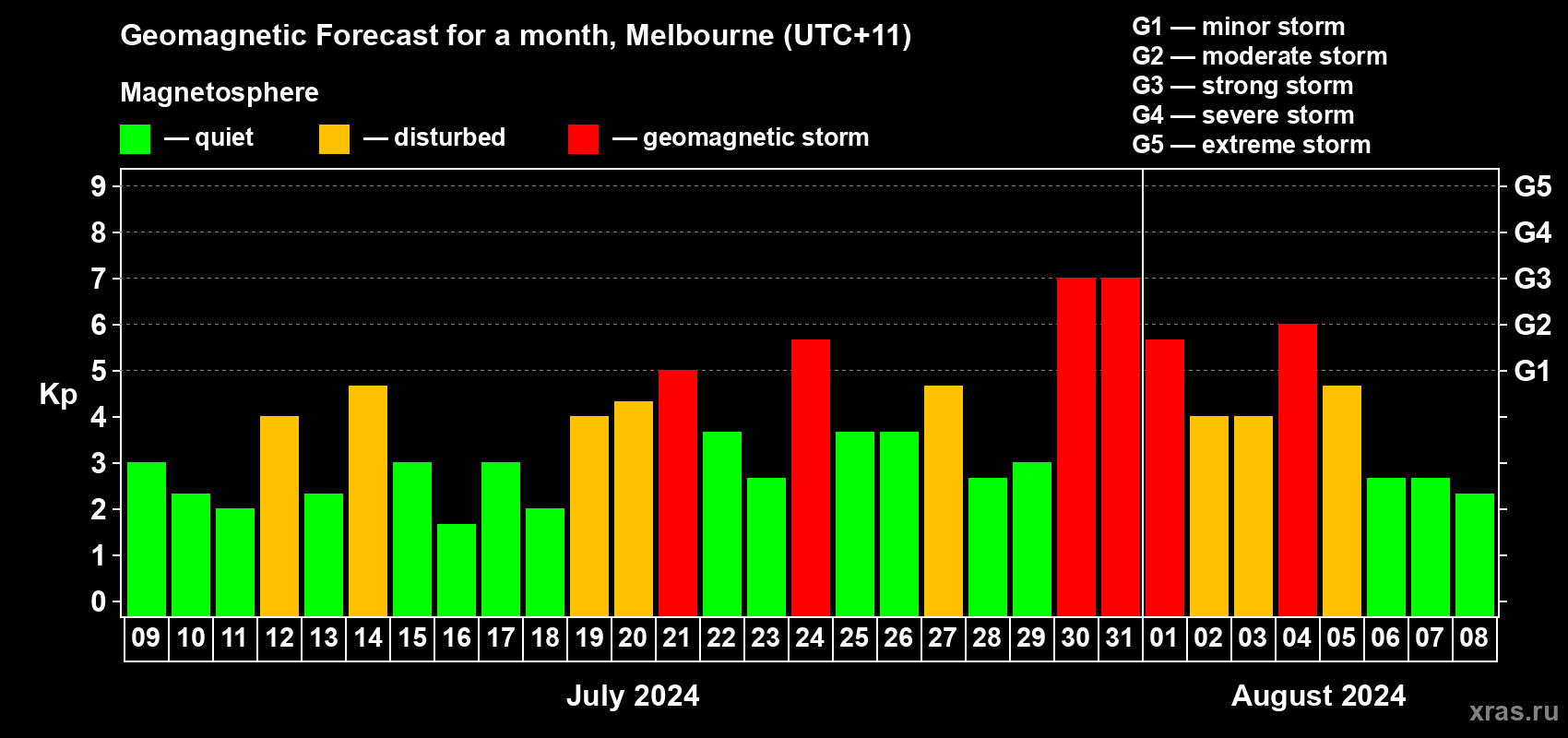 Forecast of the daily maximal value of geomagnetic index Kp for <b>1 month</b> (31 days) <b>from Jul 09, 2024 to Aug 08, 2024</b>