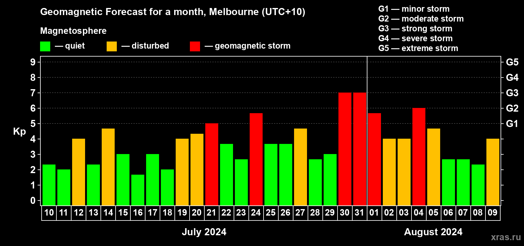 Forecast of the daily maximal value of geomagnetic index Kp for <b>1 month</b> (31 days) <b>from Jul 10, 2024 to Aug 09, 2024</b>
