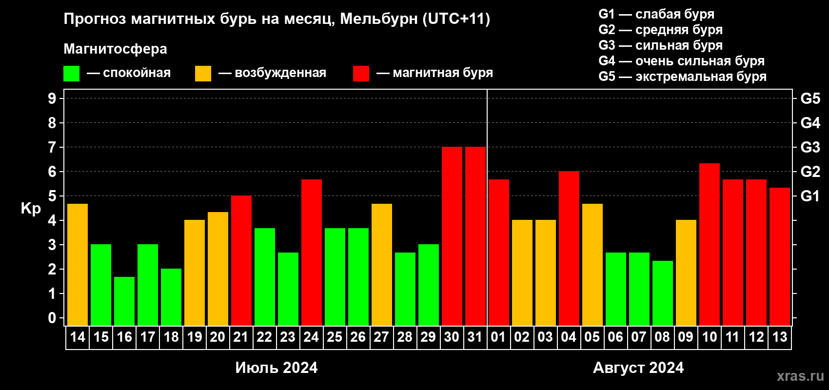 Прогноз максимального суточного геомагнитного индекса Kp на <b>1 месяц</b> (31 день) <b>с 14 июля по 13 августа 2024 г</b>