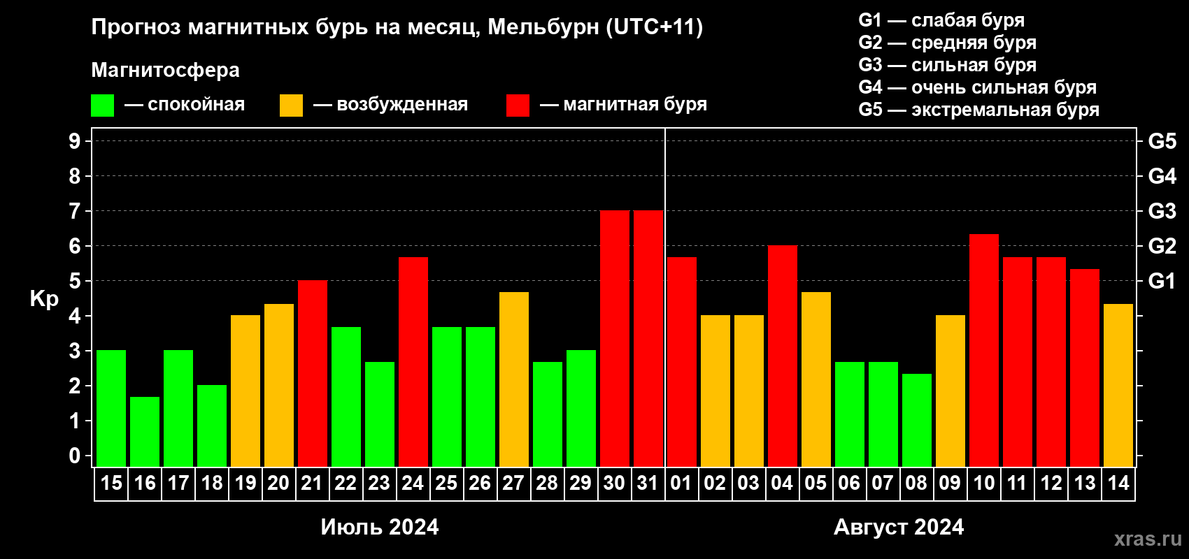 Прогноз максимального суточного геомагнитного индекса Kp на <b>1 месяц</b> (31 день) <b>с 15 июля по 14 августа 2024 г</b>