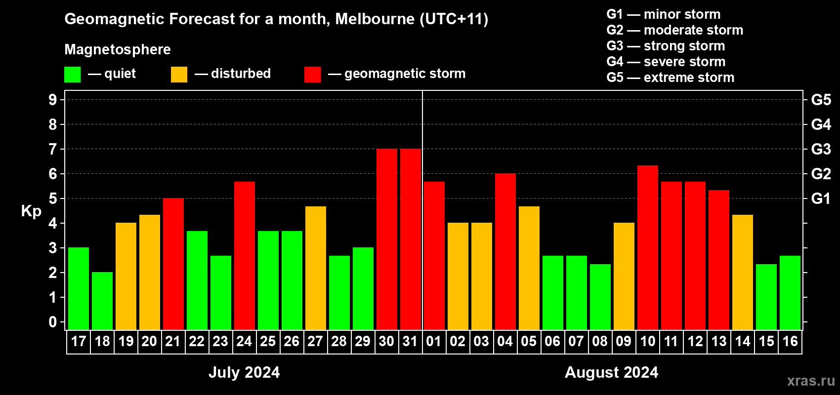 Forecast of the daily maximal value of geomagnetic index Kp for <b>1 month</b> (31 days) <b>from Jul 17, 2024 to Aug 16, 2024</b>