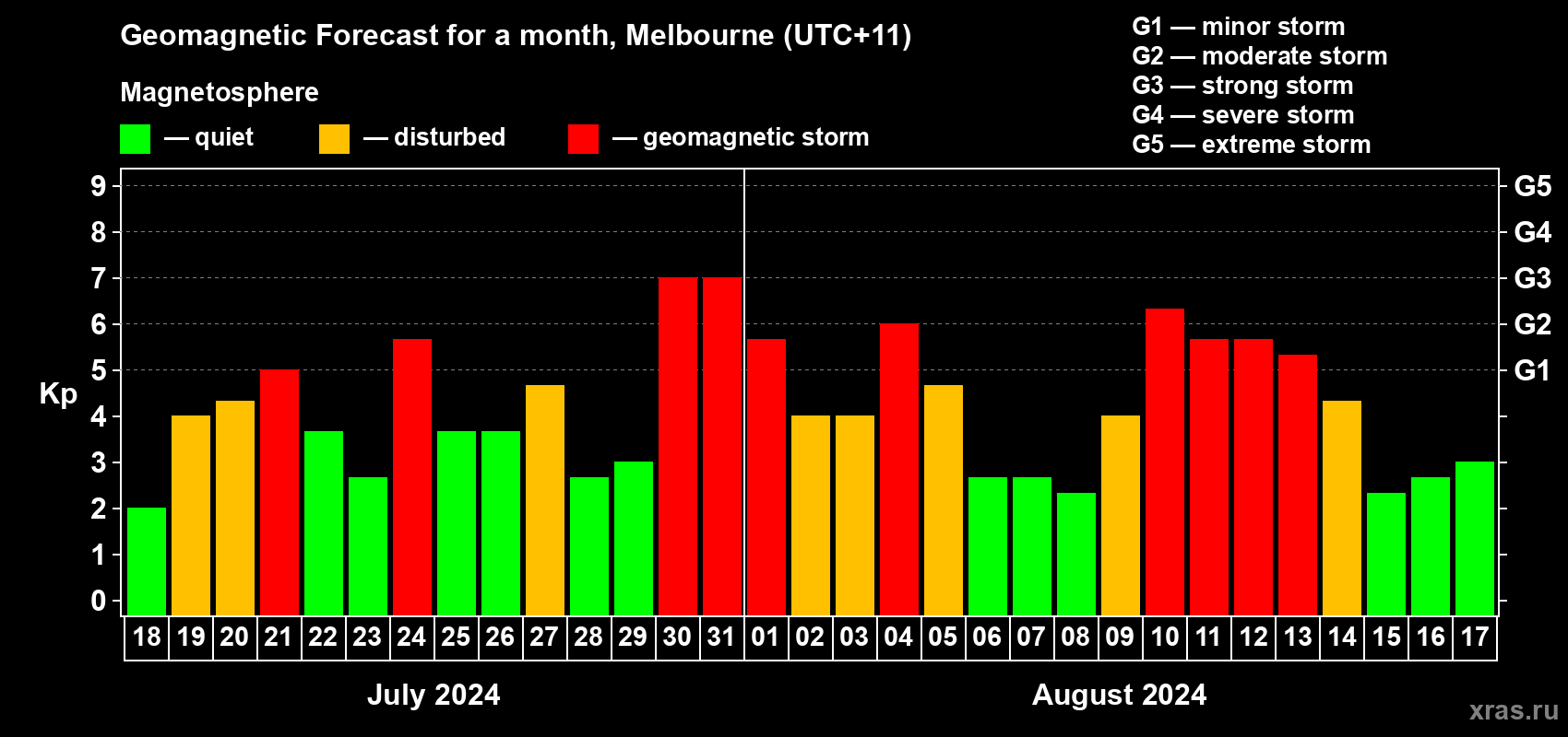 Forecast of the daily maximal value of geomagnetic index Kp for <b>1 month</b> (31 days) <b>from Jul 18, 2024 to Aug 17, 2024</b>