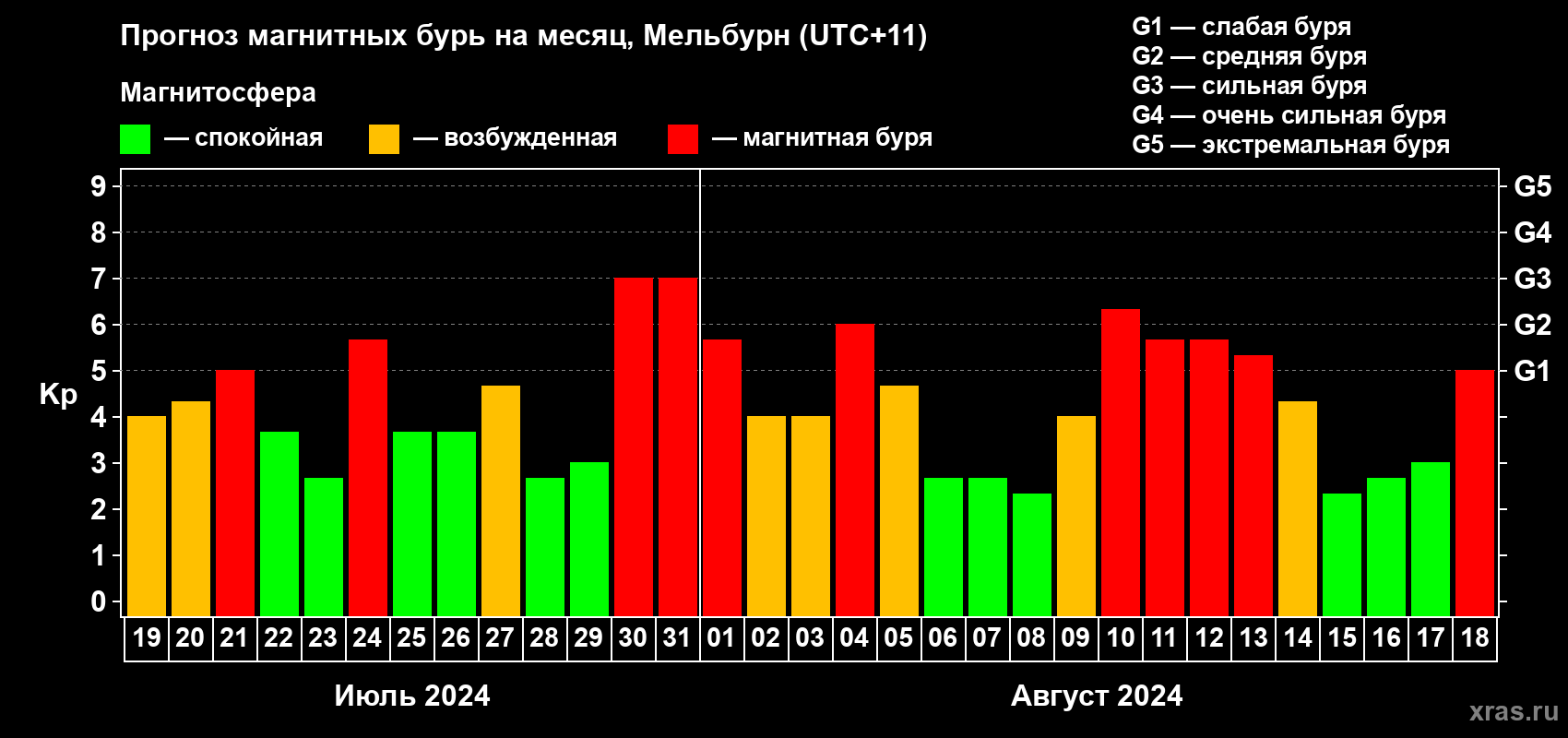 Прогноз максимального суточного геомагнитного индекса Kp на <b>1 месяц</b> (31 день) <b>с 19 июля по 18 августа 2024 г</b>