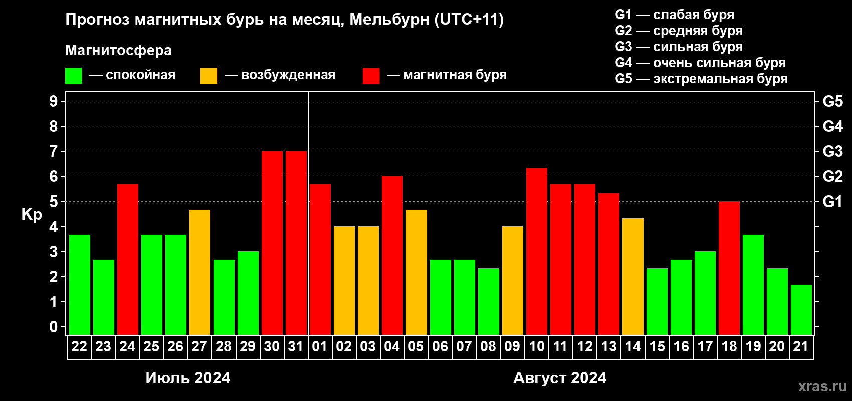 Прогноз максимального суточного геомагнитного индекса Kp на <b>1 месяц</b> (31 день) <b>с 22 июля по 21 августа 2024 г</b>