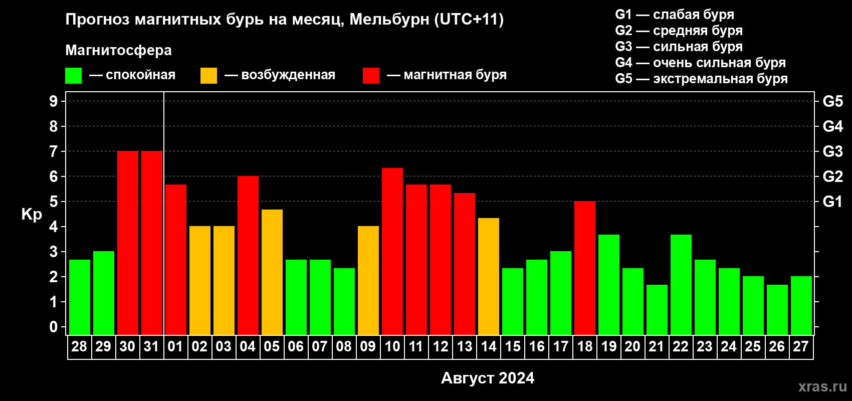 Прогноз максимального суточного геомагнитного индекса Kp на <b>1 месяц</b> (31 день) <b>с 28 июля по 27 августа 2024 г</b>