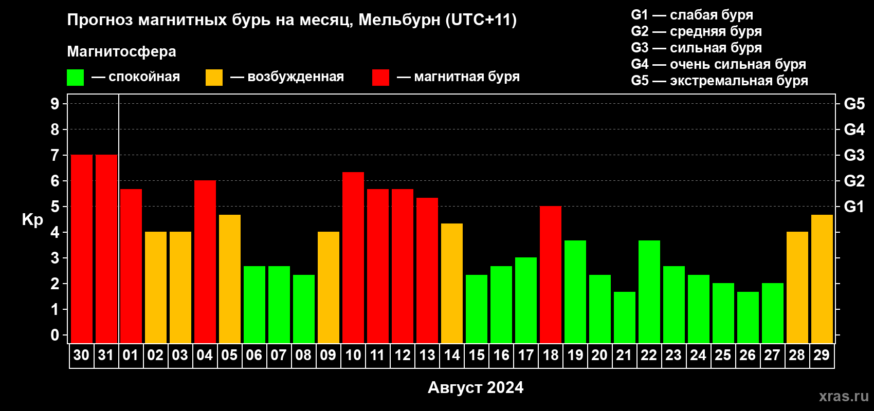 Прогноз максимального суточного геомагнитного индекса Kp на <b>1 месяц</b> (31 день) <b>с 30 июля по 29 августа 2024 г</b>