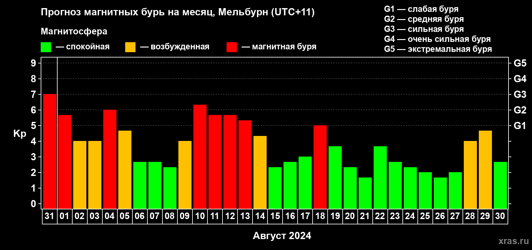 Прогноз максимального суточного геомагнитного индекса Kp на <b>1 месяц</b> (31 день) <b>с 31 июля по 30 августа 2024 г</b>