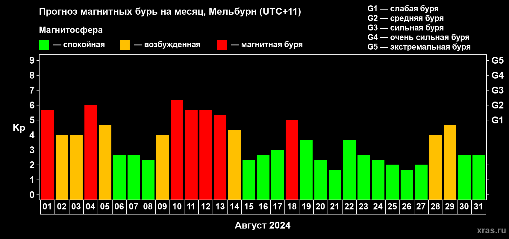 Прогноз максимального суточного геомагнитного индекса Kp на <b>1 месяц</b> (31 день) <b>с 01 августа по 31 августа 2024 г</b>