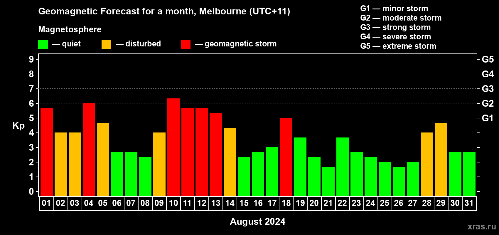 Forecast of the daily maximal value of geomagnetic index Kp for <b>1 month</b> (31 days) <b>from Aug 01, 2024 to Aug 31, 2024</b>