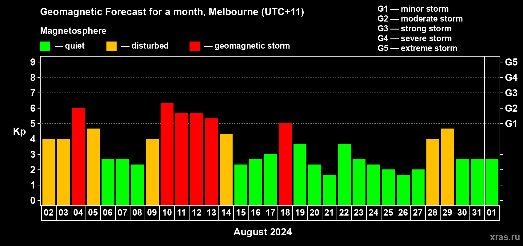 Forecast of the daily maximal value of geomagnetic index Kp for <b>1 month</b> (31 days) <b>from Aug 02, 2024 to Sep 01, 2024</b>