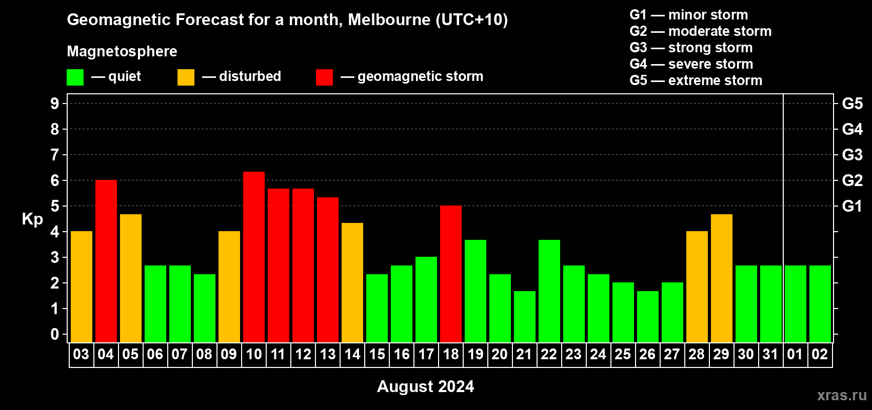Forecast of the daily maximal value of geomagnetic index Kp for <b>1 month</b> (31 days) <b>from Aug 03, 2024 to Sep 02, 2024</b>